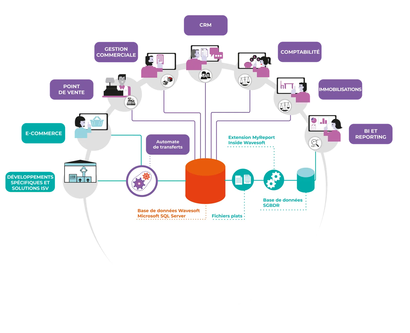 Schéma ERP WaveSoft 2025 — Architecture modulaire